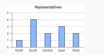 With probability  1)the bar graph shows the number of representatives from the north, south, c