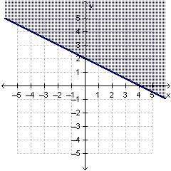 Which inequality is graphed below?  y&gt; = -1/2x + 2 y&gt; -1/2x + 2 y&lt;