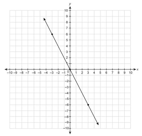 Find the slope of the line on the graph.