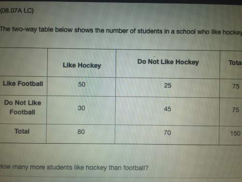 Answer quickly the two-way table below shows the number of students in a school who like hockey and