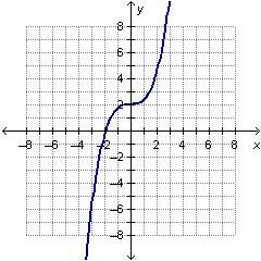 Which is the graph of an odd monomial function?