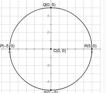 Which equation of a circle represents the graph?