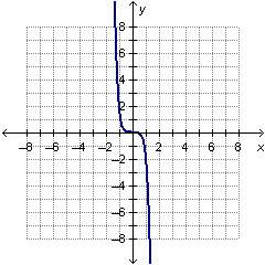 Which is the graph of an odd monomial function?