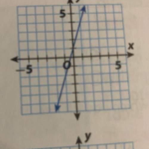 How do i find the slope and y intercept of the line in the graph