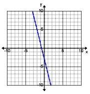 Iwill give ! i beg somebody to me !  what is the slope of this line?  a) -