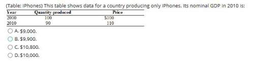 (table: iphones) this table shows data for a country producing only iphones. its nominal gdp in 201