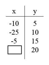 The table shown below represents a function. which of the following values could not be used to comp