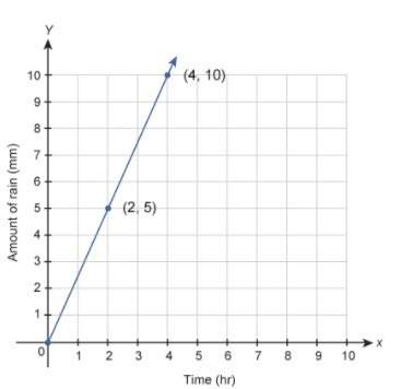 This graph shows the amount of rain that falls in a given amount of time. what is