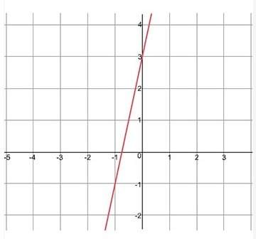 The equation below represents function a and the graph represents function b:  function