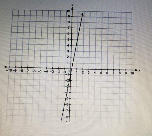 What is the slope of the line on the graph. need asap and you