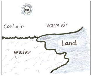 Someone pls ! the picture below shows warm air over land and cool air over water.