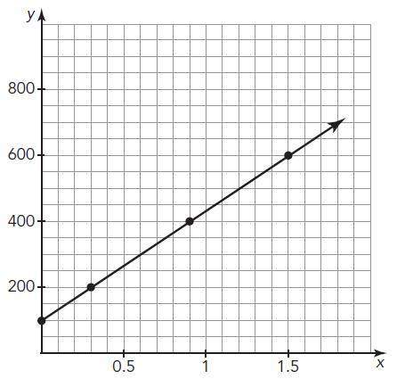 Determine if the graph shows two quantities that vary directly. if possible, determine the constant