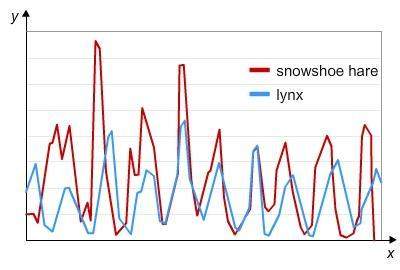 The graph shows the populations of lynx and its prey, snowshoe hares, in a habitat over a period of