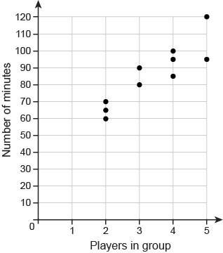 (20 points! will mark brainliest if ! ) the scatter plots shows the amount of time it took for 10 g