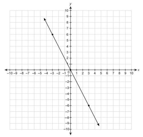 What is the slope of the line on the graph?  enter your answer in the box.