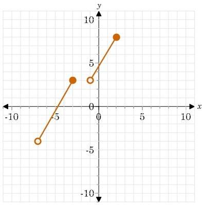 25 !  write the range of the function given in the graph in interval notation. a