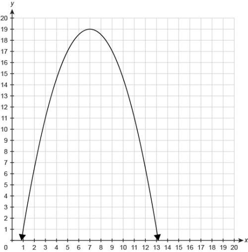 The graph shows the function f(x). what is the function's average rate from x = 7 to x =