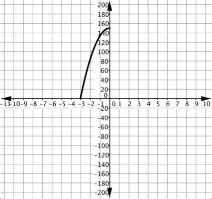 The quadratic function h(t)=-16.1t^2 + 150 models a balls height, in feet, over time, in seconds, af