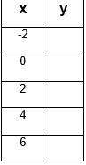 1. complete the table for the equation: y=-2x+6 (hint: plug in x and solve for y) you need to show