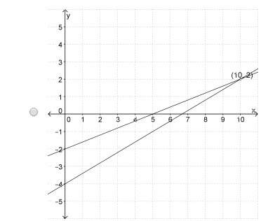 Which graph represents the solution to the given system -2x+5y=-10 and -3x+5y=-20