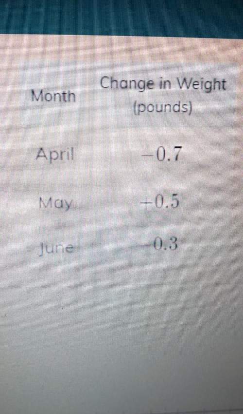 Julian ways his pet cat every month. the table shows how much the cat weight change each month for 3