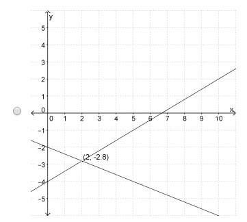 Which graph represents the solution to the given system -2x+5y=-10 and -3x+5y=-20