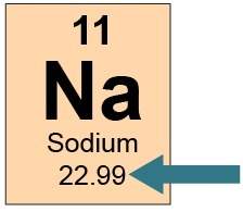 Hurry will mark brainliest this is how sodium appears in the periodic table.