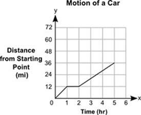Need fast !  8. (05.06 mc) the distance, y, in miles, traveled by a car in a cert