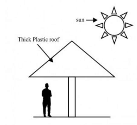 The diagram shows a man standing under a shelter on a sunny day. given that the man feels hot, which