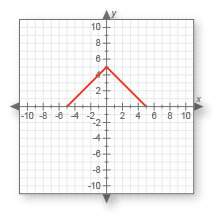 Does this graph represent a function? why or why not?  a.no, because it is not a