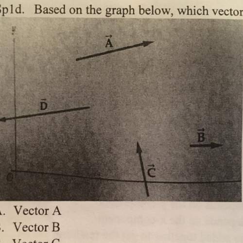 Based on the graph below, which vectors has the smallest magnitude?  a. vector a