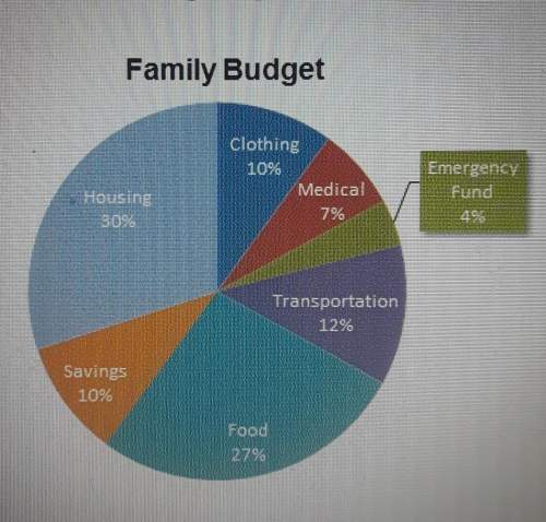 Shondra's family s monthly net income is $6.654. the family's budget is shown in the circle graph be