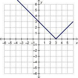 Which graph represents the function f(x) = |x + 3|?