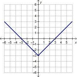 Which graph represents the function f(x) = |x + 3|?
