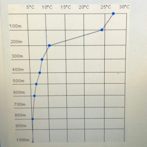 Study the graphs below. at which depth does the thermocline begin?  a.) 0 meters b