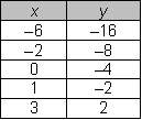 Plz !  which table shows a linear function?