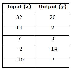 Name the missing numbers from the function table and write the function rule.