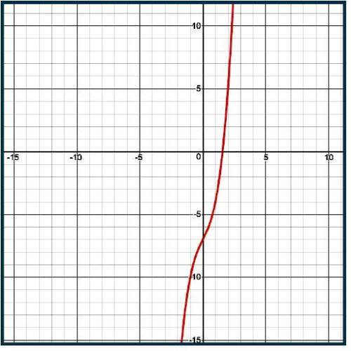 Estimate the average rate of change between x = 0 and x = 2 for the function shown. a) 6
