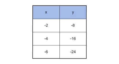 Determine whether y varies directly with x. if so, find the constant of variation and write the equa