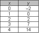 Plz !  which table shows a linear function?