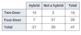 What is the probability that a randomly selected car is a two-door hybrid? express the probability