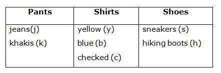 The chart below shows the possible options for pants, shirts, and shoes in tom’s closet. which tree