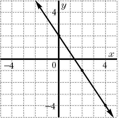 Determine the slope of the line shown.