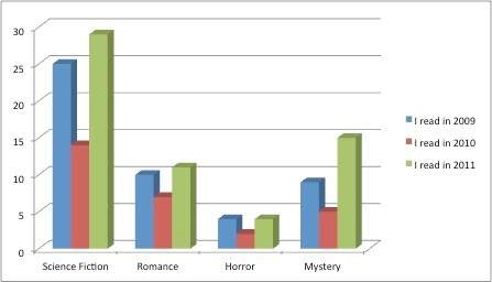 Take a look at this chart. based on an analysis, about how much nonfiction did i read compared to fi