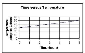 Based on the graph, which statement best describes what is happening to the temperature over time? (