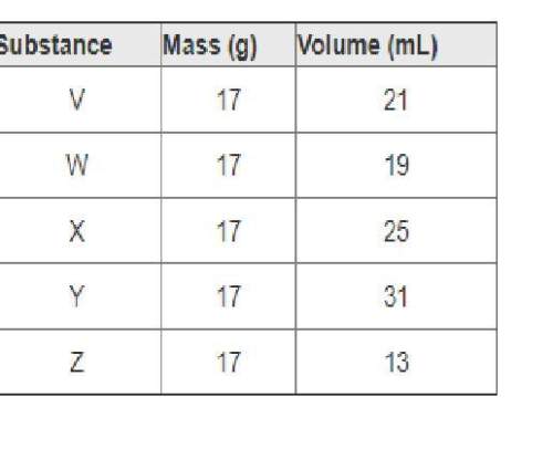 The table shows two properties of several substances which of the following correc