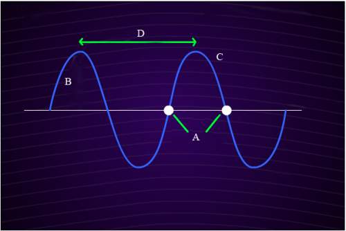 Which of the following represents the wavelength of a wave?  a  b  c  d