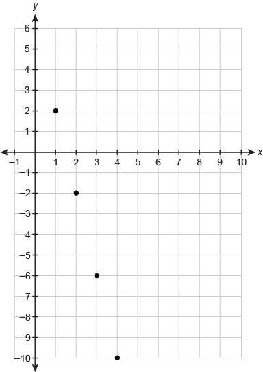 What are the first 4 values of the arithmetic sequence in the graph?