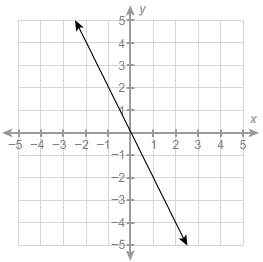What is the slope of the line?  -2 -1 1 2