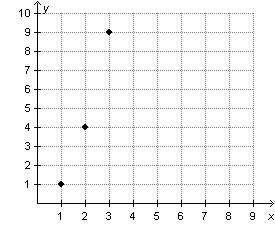 50 points. which graph represents a geometric sequence?